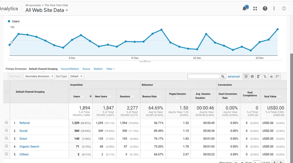 December 2018 Audience Overview | theyumyumclub.com