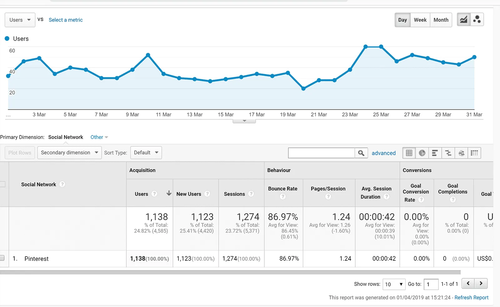 March 2019 pinterest traffic