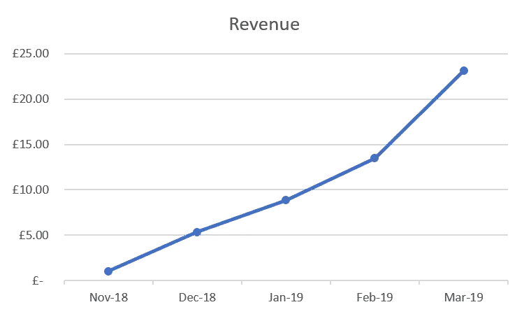 March 2019 Business Report - Revenue