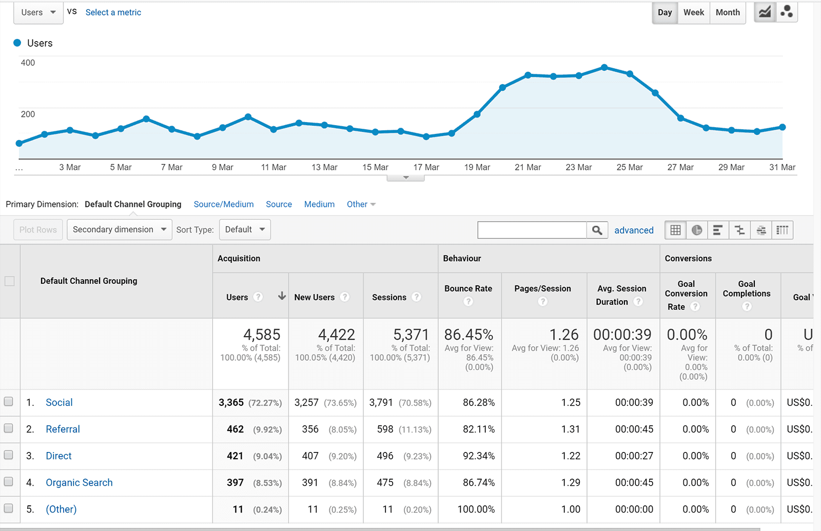 March 2019 overall traffic