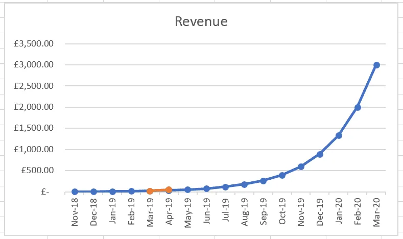 https://theyumyumclub.com/2019/05/13/april-2019-business-report/
