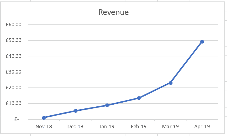 https://theyumyumclub.com/2019/05/13/april-2019-business-report/