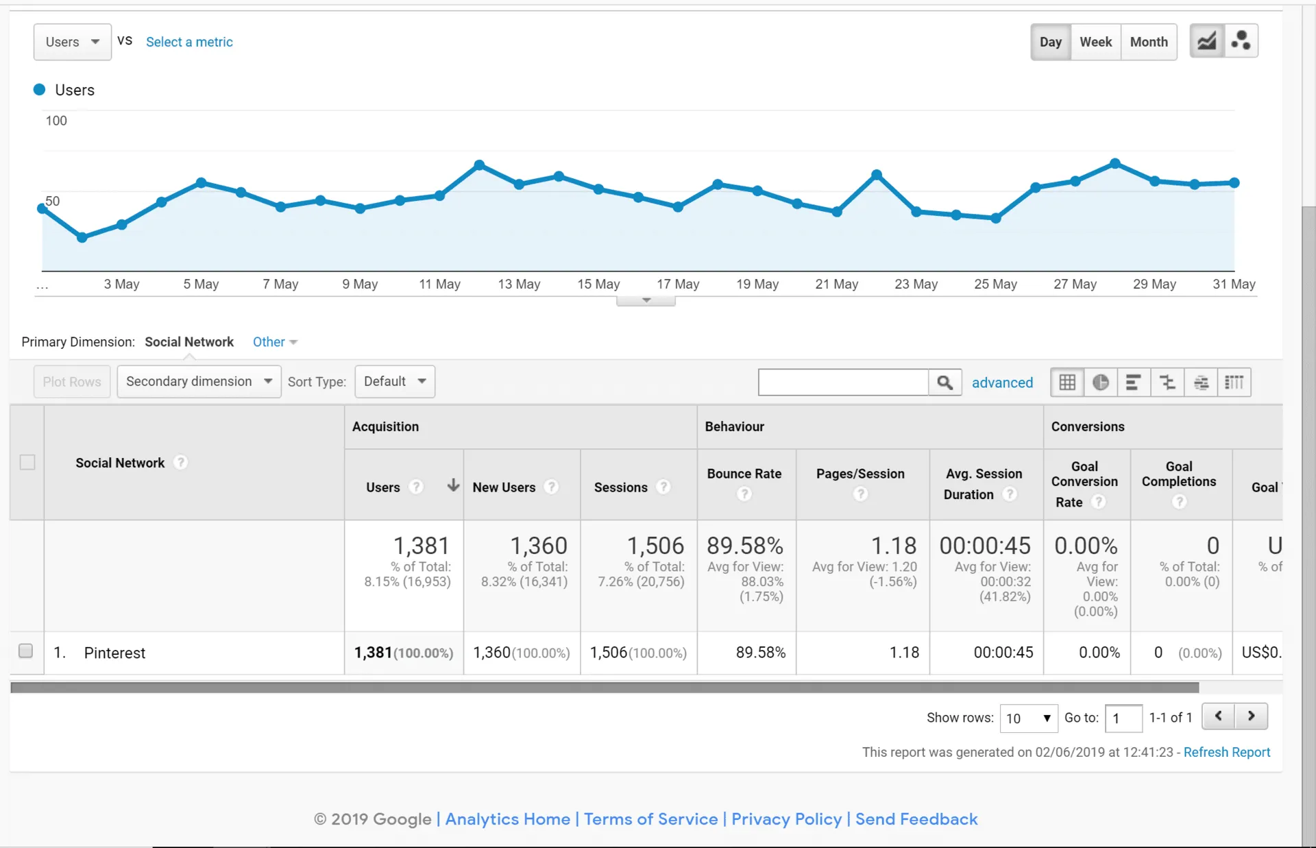 May Pinterest Traffic
