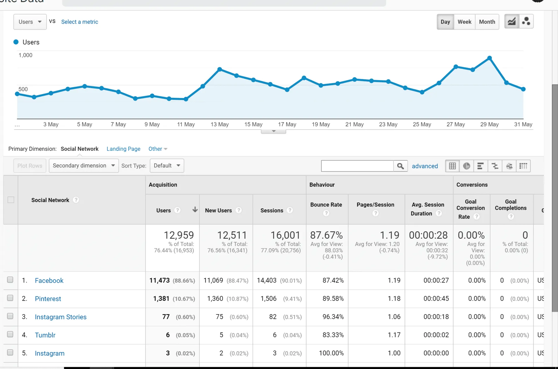 May Social Traffic Overview