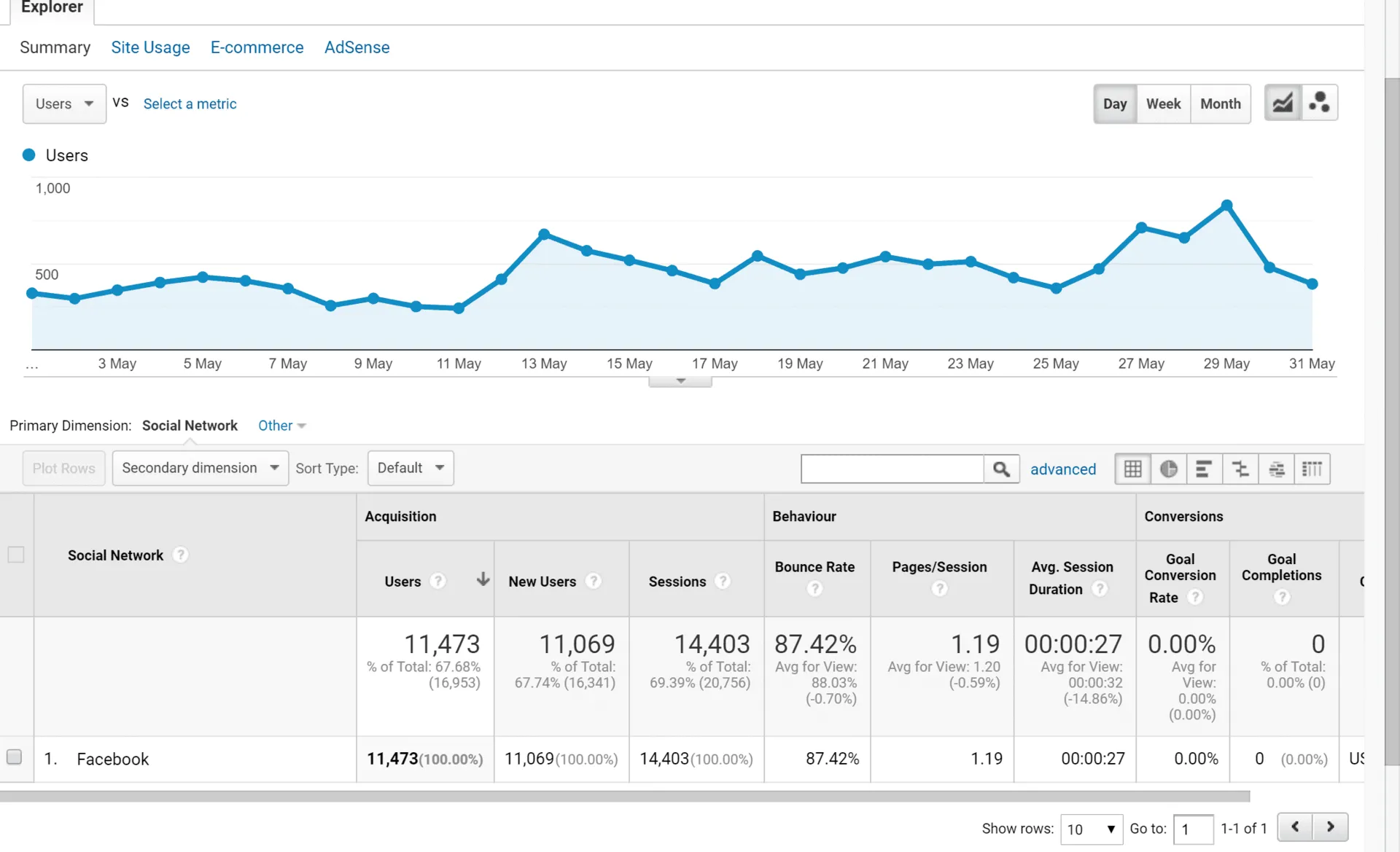 May Facebook Traffic