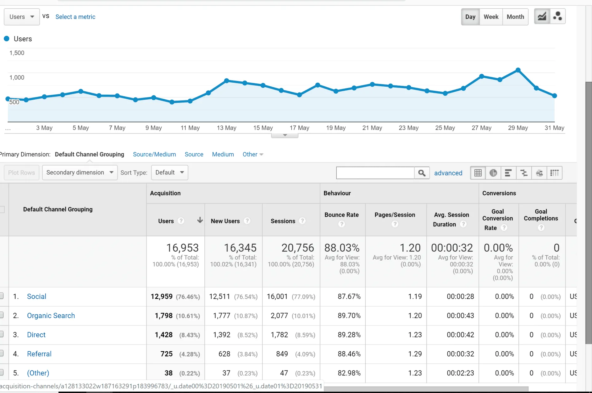 May Traffic Sources