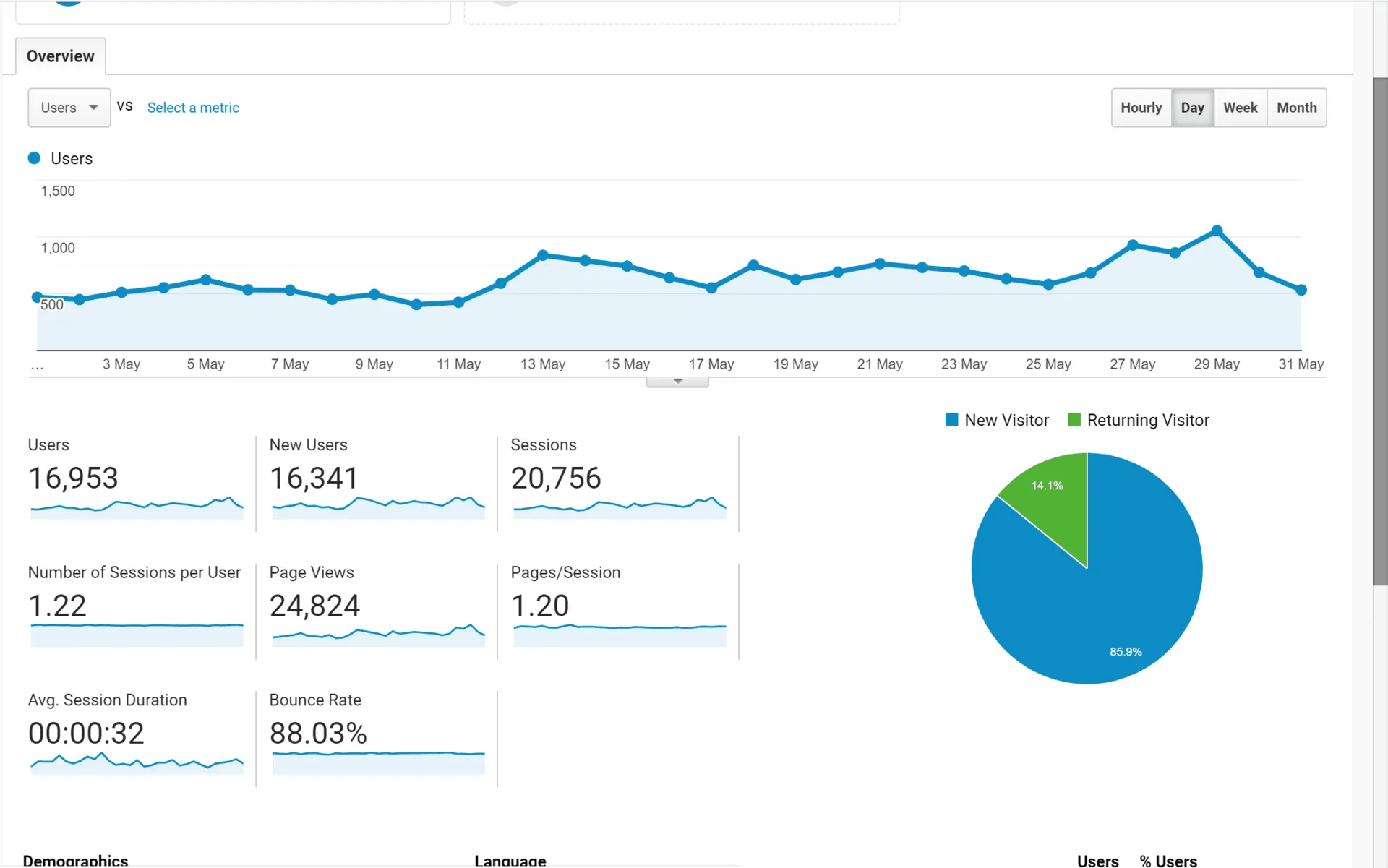 May Traffic Overview