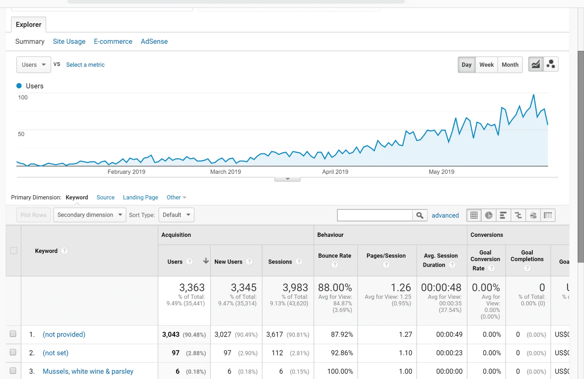 Organic Traffic YTD