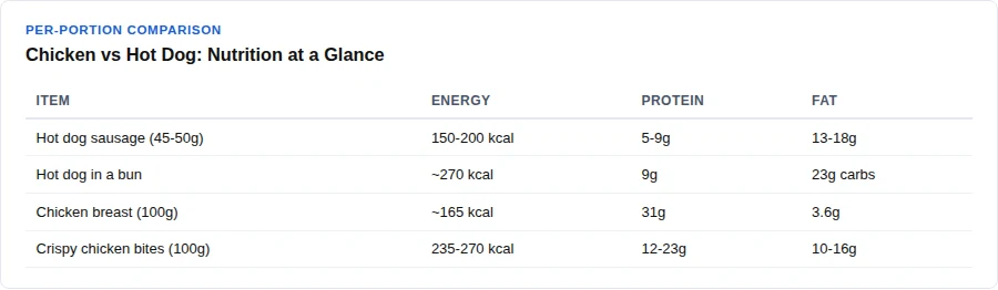 Chicken vs hot dog nutrition comparison infographic calories protein fat